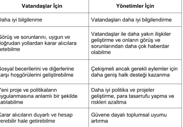 Tablo 3. Toplum Katılımın Faydaları 
