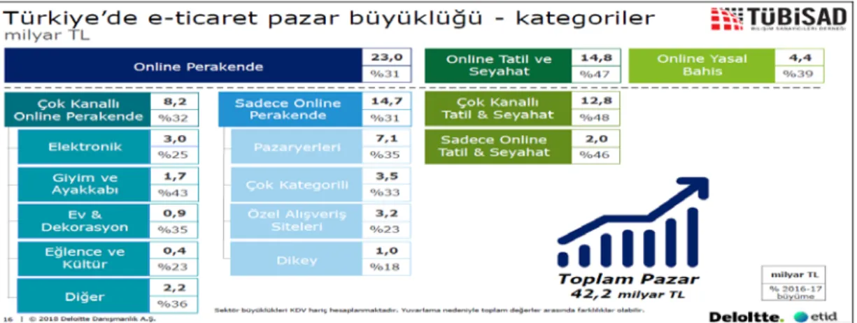Şekil 2.4: Türkiye’de E-Ticaret Pazar Büyüklüğü-Kategoriler 
