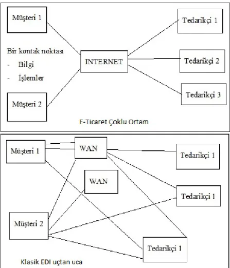 Şekil 3.3: E-Ticaret Çoklu Ortam ve EDI  