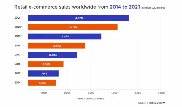 Şekil 3.4: Dünya Çapında Perakende E-Ticaret Satışları  