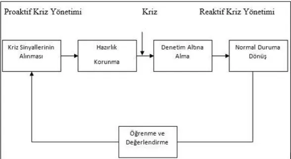 Şekil 2.2: Kriz Yönetim Süreci   Kaynak: Can, 2002: 339  