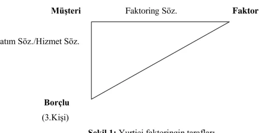ġekil 1: Yurtiçi faktoringin tarafları 