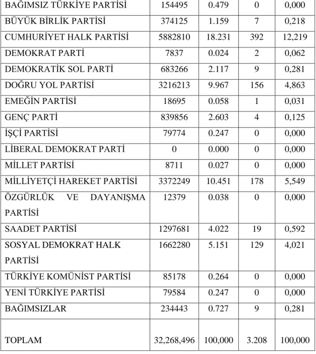 Çizelge  5.3  28  Mart  2004  Büyükşehir  Belediyesi  Başkanlığı  Seçimi  Sonuçları(www.ysk.gov.tr,e.t.05.01.2017) 