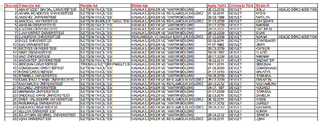 Çizelge 3.1:İletişim Fakültesi ve Halkla İlişkiler /Halkla İlişkiler ve Tanıtım /Halkla  İlişkiler ve Reklamcılık  Bölümleri Olan Devlet Üniversiteleri 
