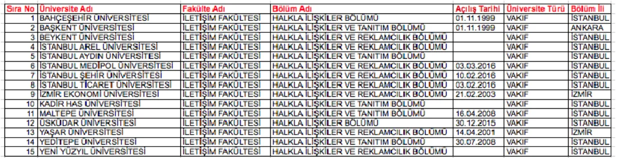 Çizelge  3.2’de  YÖK’ün  resmi  web  sitesinden  alınan  bilgler  doğrultusunda  vakıf  üniversitelerindeki  iletişim  fakülteleri  ve  bu  fakültelerde  bulunan  halkla  ilişkiler,  halkla ilişkiler ve tanıtım, halkla ilişkiler ve reklamcılık bölümleri ye