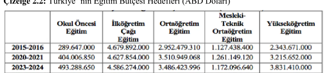 Çizelge 2.2: Türkiye’ nin Eğitim Bütçesi Hedefleri (ABD Doları) 