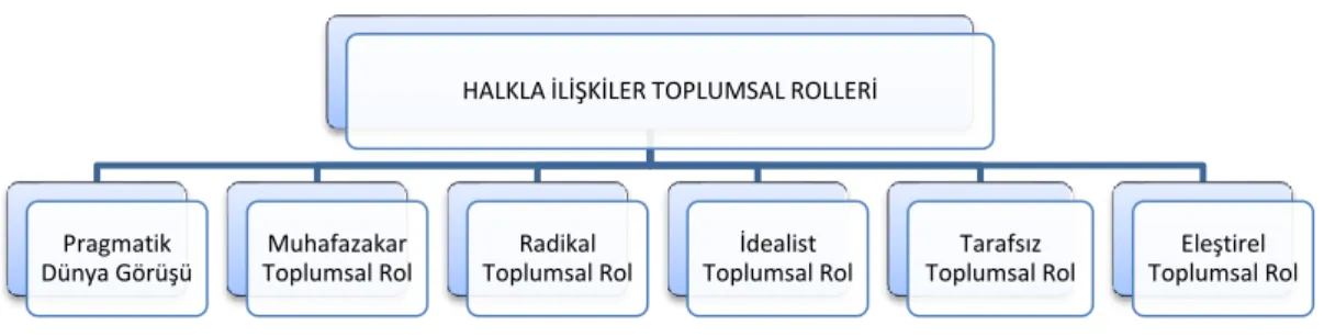 Şekil 2.6:J.Grunig’in Halkla İlişkiler ve İletişim Yönetiminde Mükemmellik  kitabında ele aldığı başlıklara göre