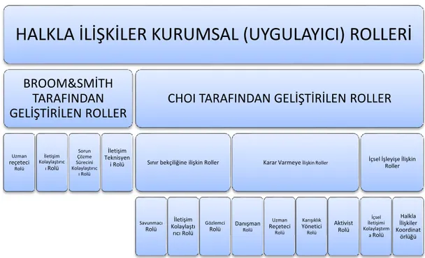 Şekil 2. 7: Hüsamettin Akar’ın ‘Halkla İlişkiler Rolleri ve Algılamasına Yönelik  Uygulamalı Çalışma’ sında ele aldığı başlıklandırmalara göre şekil oluşturulmuştur  Zamanla  geleneksel  halkla  lişkiler  anlayışında  yaşanan  değişme  ve  gelişmelerle  st