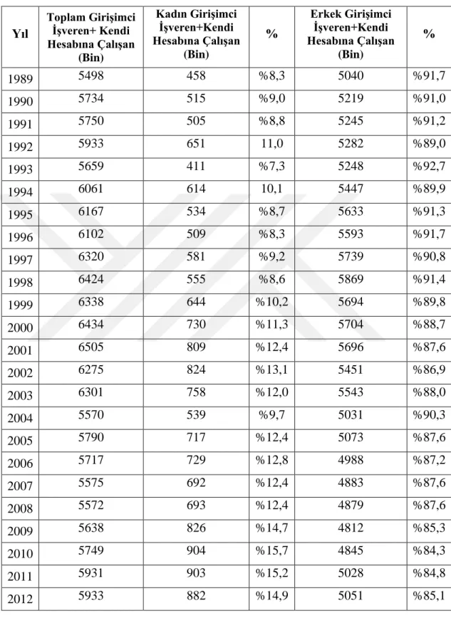 Çizelge 3.5. Türkiye’de Toplam Girişimci İçinde Kadın ve Erkek Girişimci Sayısı 