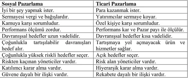 Çizelge 3.2: Sosyal ve Ticari Pazarlama Arasındaki Farklar (Murphy &amp; Crowther  2002)