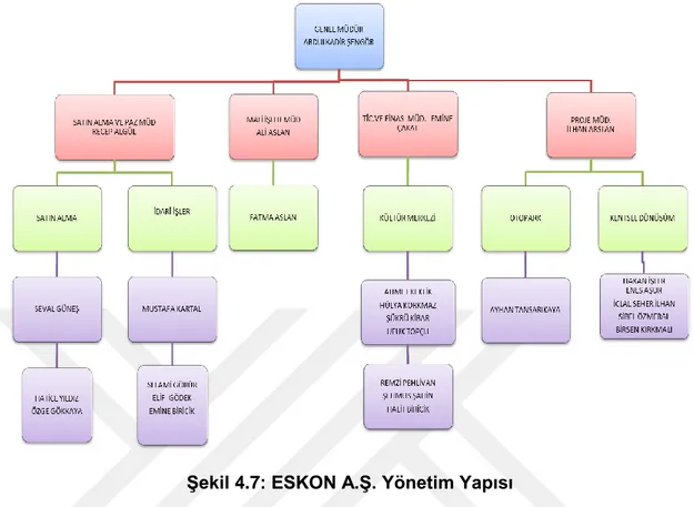Şekil 4.7: ESKON A.Ş. Yönetim Yapısı 