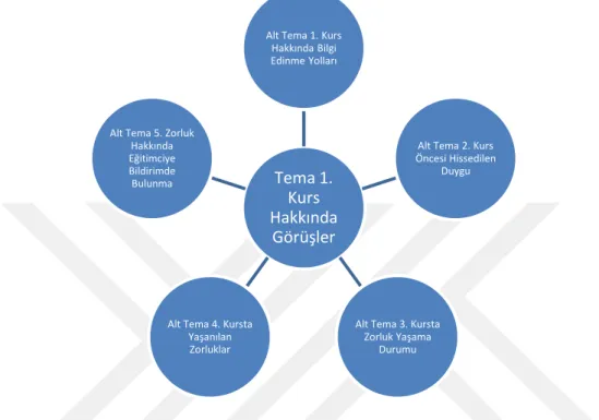 Şekil 4.1: Kurs Hakkında Görüşleri Tema ve Alt Temaları 