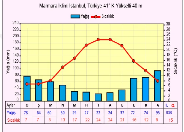 Şekil 3.3: Marmara Bölgesi İklimi Yağış ve Sıcaklık Grafiği  Kaynak: 