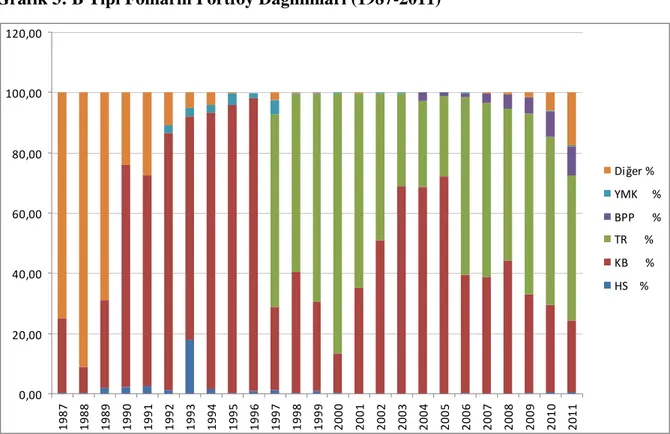 Grafik 3: B Tipi Fonların Portföy Dağılımları (1987-2011)  0,0020,0040,0060,0080,00100,00120,00 1987 1988 1989 1990 1991 1992 1993 1994 1995 1996 1997 1998 1999 2000 2001 2002 2003 2004 2005 2006 2007 2008 2009 2010 2011 Di ğer % YMK     %BPP      %TR     