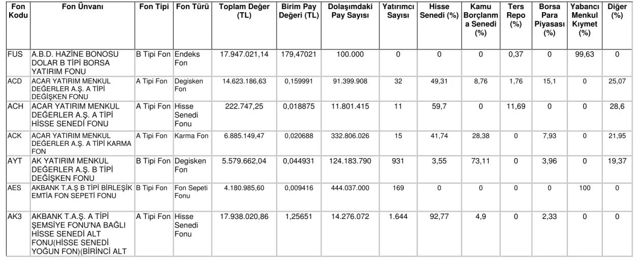 Tablo 4: 31.10.2012 itibariyle Türkiye’de Kurulu Bulunan Menkul Kıymet Yatırım Fonları 