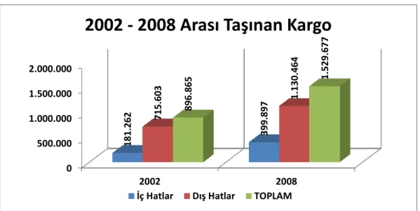 ġekil 1. 2002 - 2008 Arası TaĢınan Kargo Sayısı 17