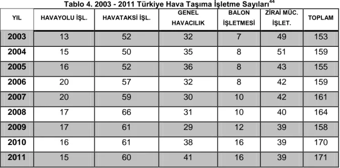 Tablo 4. 2003 - 2011 Türkiye Hava TaĢıma ĠĢletme Sayıları 44