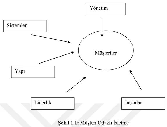 Şekil 1.1: Müşteri Odaklı İşletme 