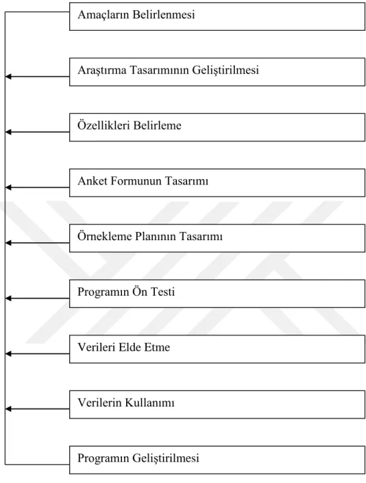 Şekil 1.4: Müşteri Tatmini Ölçüm Programının Aşamaları 