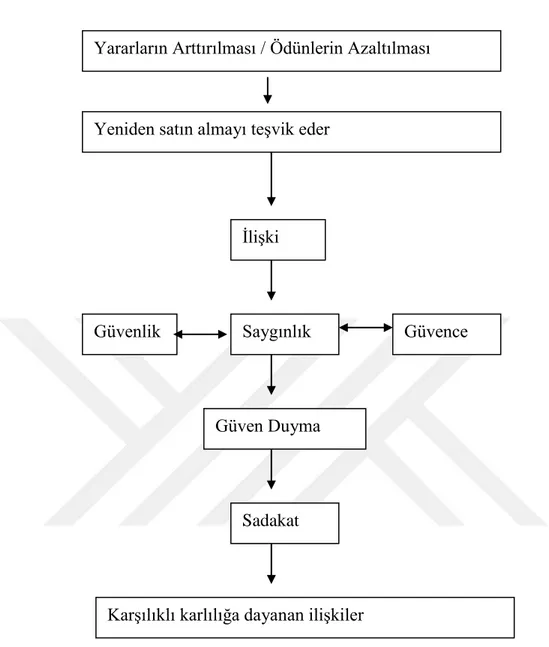 Şekil 1.5: Değer ve Müşteri İlişkileri Bağlantısı 