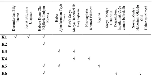 Çizelge 10 Sosyal Medya ve İnternet Haberlerinin Doğrulanması  