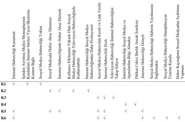 Çizelge 7 İnternet Haberciliği İle Sosyal Medya Haberciliğinin Farklılıkları   