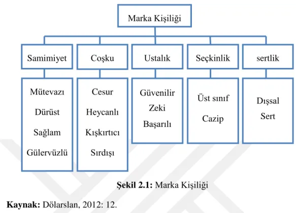 Şekil 2.1: Marka Kişiliği  Kaynak: Dölarslan, 2012: 12. 