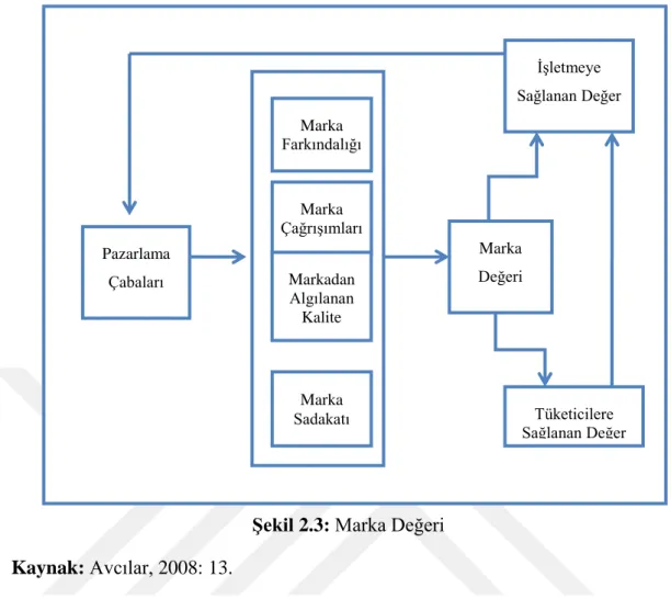 Şekil 2.3: Marka Değeri  Kaynak: Avcılar, 2008: 13. 