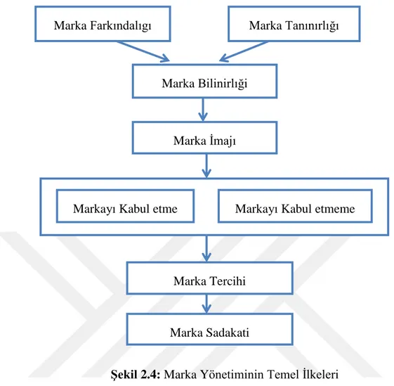 Şekil 2.4: Marka Yönetiminin Temel İlkeleri  Kaynak: Yıldız, 2008: 51.   