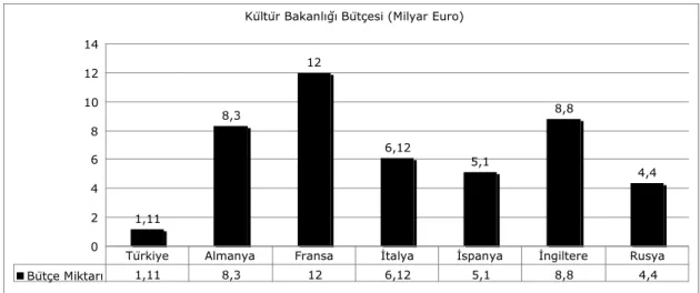 Grafik 3. Avrupa Ülkeleri ve Türkiye’de Kültür Bakanlıklarının Bütçe  Rakamları 