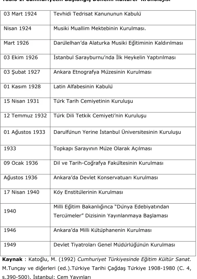 Tablo 1. Cumhuriyetin Başlangıç Dönemi Kültürel  Kronolojisi  03 Mart 1924  Tevhidi Tedrisat Kanununun Kabulü 