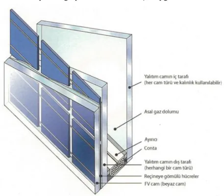 Şekil 2.14: Yalıtımlı cam yapısına dahil edilmiş olan FV modüller [Scheuten Solar]