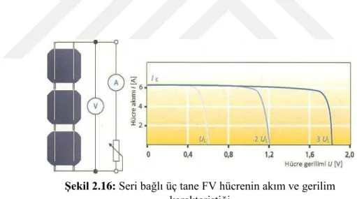 Şekil 2.16: Seri bağlı üç tane FV hücrenin akım ve gerilim 