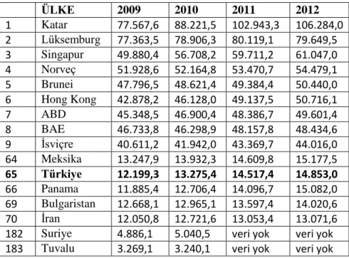 Tablo 2: En Büyük Ekonomiler 2009 – 2012 (GSYH, milyar $)