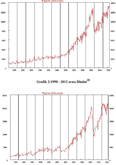 Grafik 2:1990 - 2012 arası İthalat 28