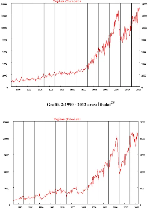 Grafik 2:1990 - 2012 arası İthalat 28