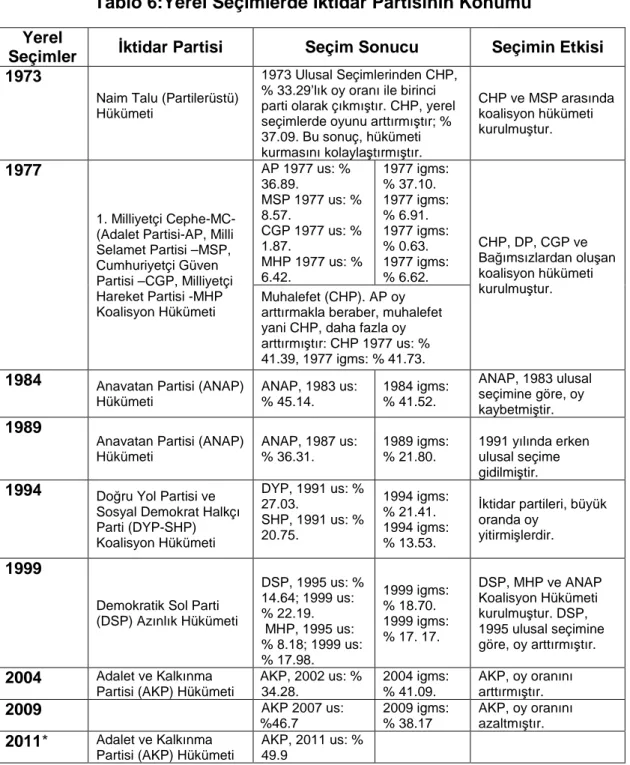 Tablo 6:Yerel Seçimlerde  İ ktidar Partisinin Konumu  Yerel 