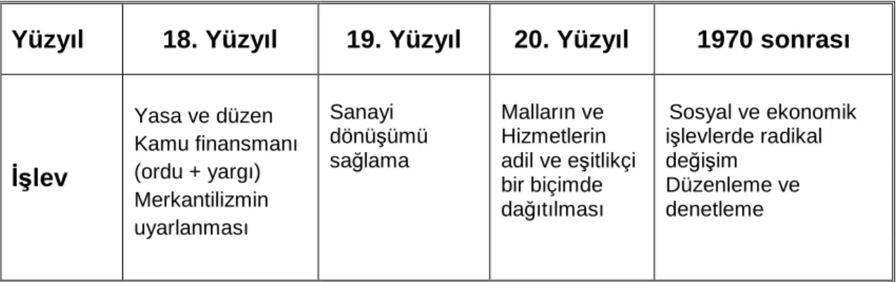 Tablo 3: Devletin De ğ i ş en Görevleri 