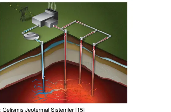 Şekil 4: Gelişmiş Jeotermal Sistemler [15] 