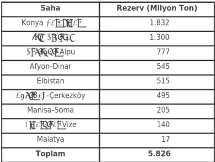 Tablo 7:  2005- 2012 yılları arasında kömür rezervinde artış olan  Bölgeler [20] 