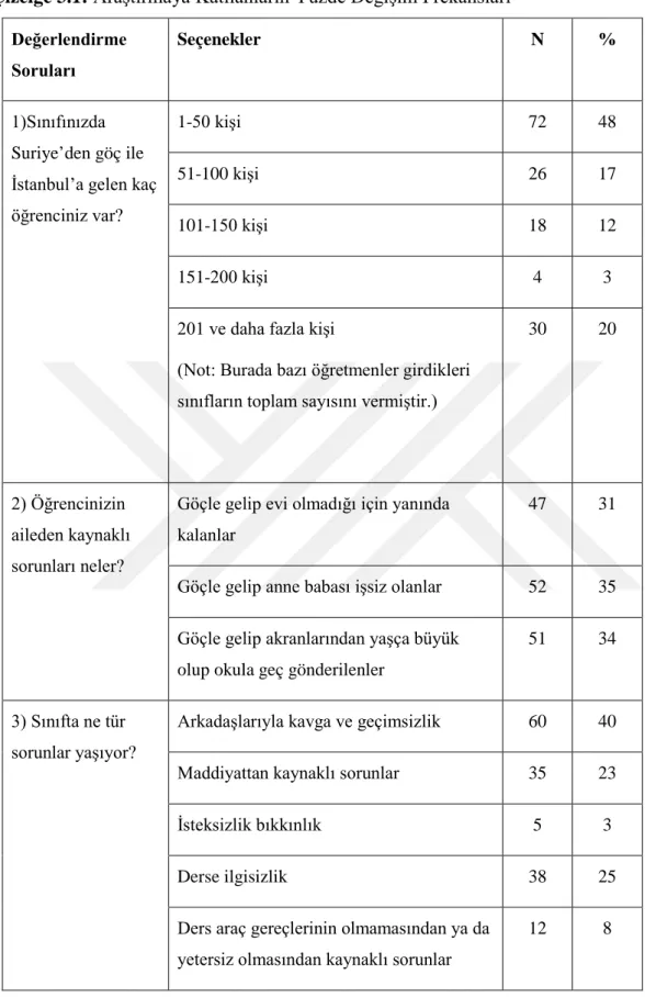 Çizelge 3.1:  Araştırmaya Katılanların Yüzde Değişim Frekansları  Değerlendirme  Soruları  Seçenekler  N  %  1)Sınıfınızda  Suriye’den göç ile  İstanbul’a gelen kaç  öğrenciniz var? 