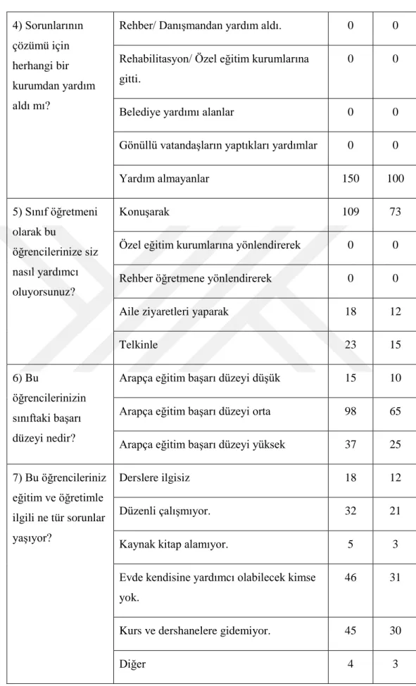 Çizelge 3.1: (devam) Araştırmaya Katılanların Yüzde Değişim Frekansları  4) Sorunlarının  çözümü için  herhangi bir  kurumdan yardım  aldı mı? 