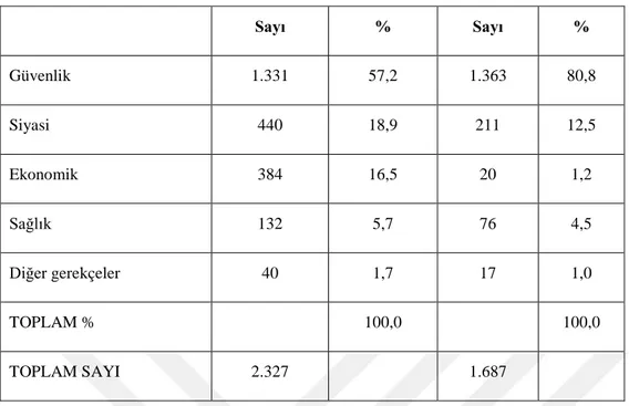 Çizelge 4.1:  Suriyeli Mültecilerin Ülkelerinden Ayrılma Sebepleri  Sayı   %   Sayı   %   Güvenlik   1.331  57,2  1.363  80,8  Siyasi   440  18,9  211  12,5  Ekonomik   384  16,5  20  1,2  Sağlık   132  5,7  76  4,5  Diğer gerekçeler  40  1,7  17  1,0  TOP