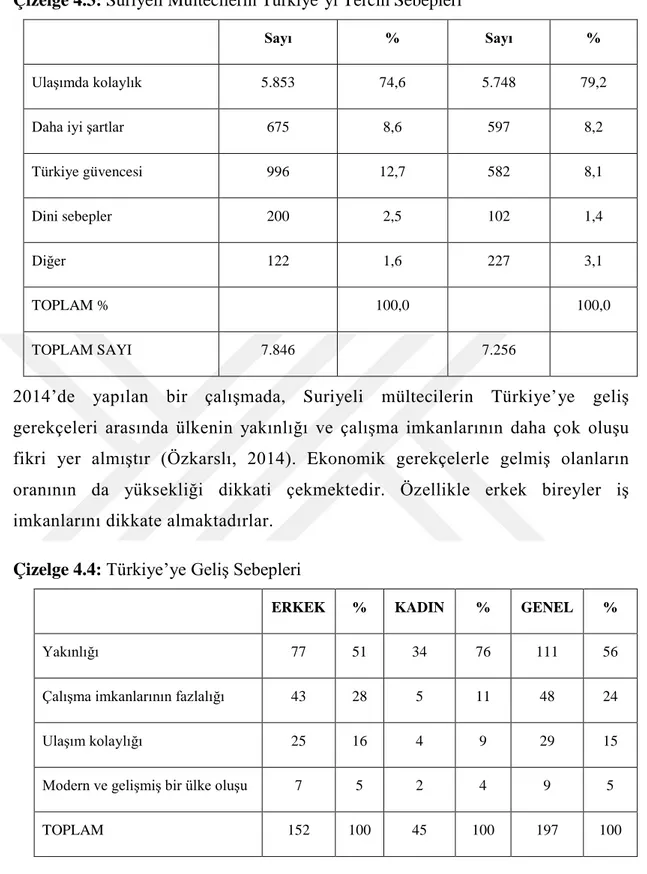 Çizelge 4.3: Suriyeli Mültecilerin Türkiye’yi Tercih Sebepleri 