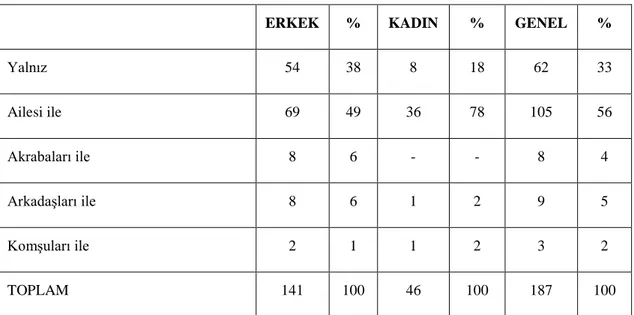 Çizelge 4.5:  Türkiye’ye Birlikte Geldiği Kişiler 