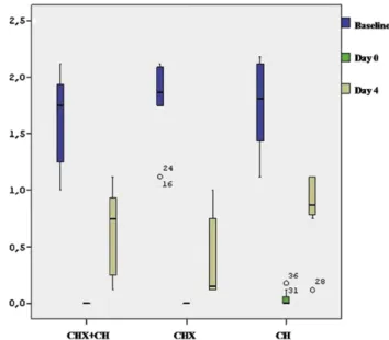 Fig. 3 . Differences in GI scores were found to be significant in each group (P < 0.001)
