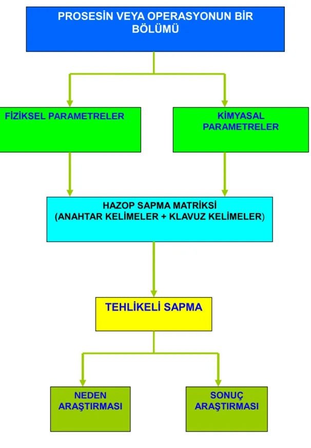 Şekil 2.2: HAZOP akış şeması 