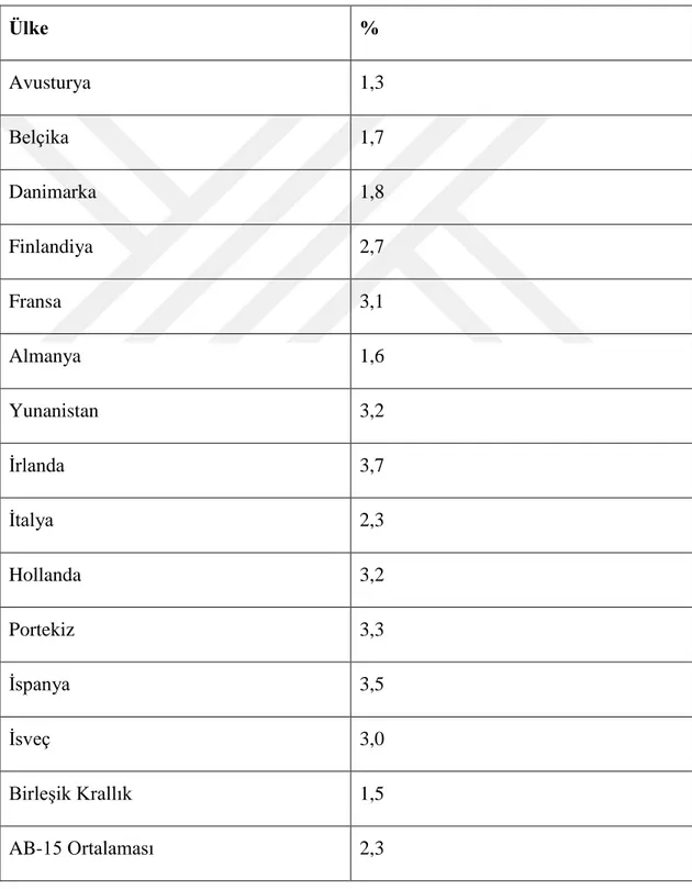 Çizelge 1.2: 1997-2008 Yılları Döneminde 15 Avrupa Birliği Ülkesinde Kamu  Yatırımlarının Gayri Safi Yurtiçi Hasıla‘daki Yıllık Ortalama Yüzdeleri (Anderson  vd, 2004: 691)  Ülke   %  Avusturya  1,3  Belçika  1,7  Danimarka  1,8  Finlandiya  2,7  Fransa  3