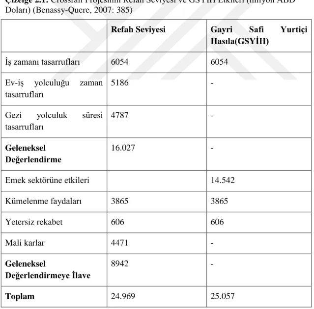 Çizelge 2.1: Crossrail Projesinin Refah Seviyesi ve GSYİH Etkileri (milyon ABD  Doları) (Benassy-Quere, 2007: 385) 