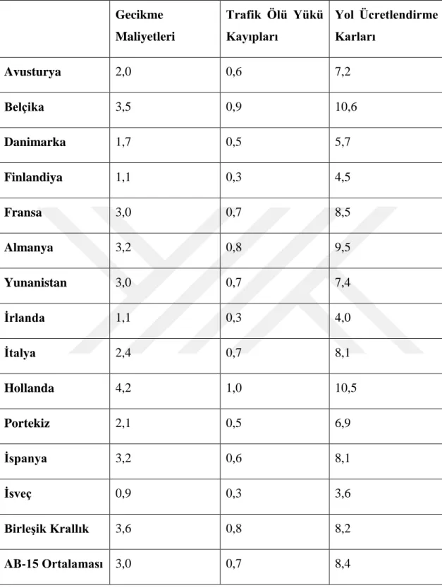 Çizelge 2.2: Verimli Kısa Vadeli Marjinal Maliyetlerden Elde Edilen Trafik  Tıkanıklığı ve Kar Maliyetleri (Benassy-Quere, 2007: 385) 